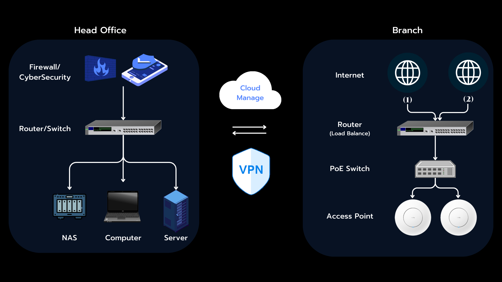 Network Solution diagram - KUGO Globaltech